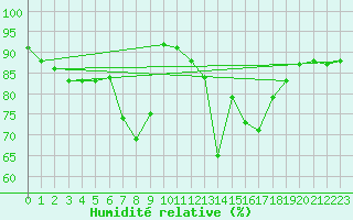 Courbe de l'humidit relative pour Maisach-Galgen