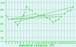 Courbe de l'humidit relative pour Lanvoc (29)