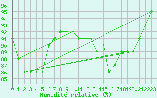 Courbe de l'humidit relative pour Caix (80)