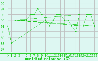 Courbe de l'humidit relative pour Metzingen