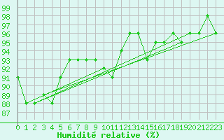 Courbe de l'humidit relative pour Cuxhaven
