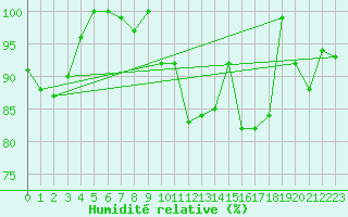 Courbe de l'humidit relative pour Paganella