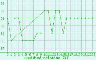 Courbe de l'humidit relative pour Crni Vrh