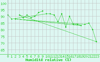 Courbe de l'humidit relative pour Dunkerque (59)