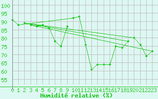 Courbe de l'humidit relative pour Meinerzhagen-Redlend