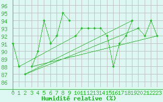 Courbe de l'humidit relative pour Latnivaara
