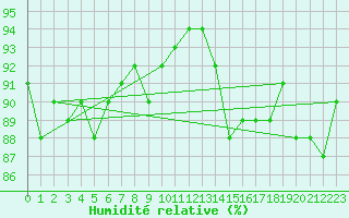Courbe de l'humidit relative pour Walney Island