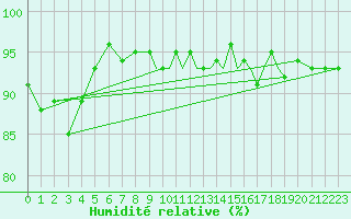 Courbe de l'humidit relative pour Shoream (UK)