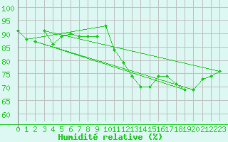 Courbe de l'humidit relative pour Ranshofen