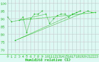 Courbe de l'humidit relative pour Saint-Laurent-du-Pont (38)