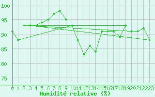 Courbe de l'humidit relative pour Gurteen