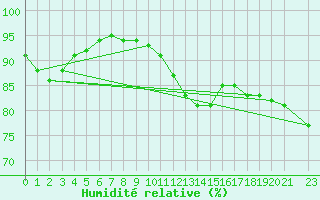 Courbe de l'humidit relative pour Melle (Be)