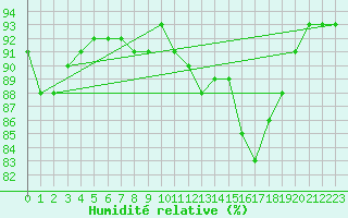 Courbe de l'humidit relative pour Aoste (It)