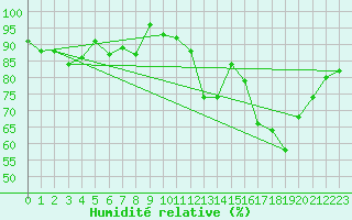 Courbe de l'humidit relative pour Lorient (56)