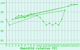 Courbe de l'humidit relative pour Pernaja Orrengrund