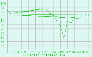 Courbe de l'humidit relative pour Grandfresnoy (60)