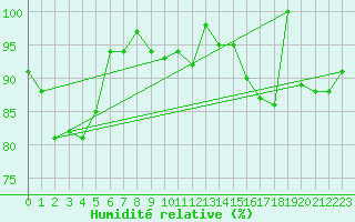 Courbe de l'humidit relative pour Robiei