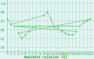 Courbe de l'humidit relative pour Haellum