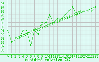 Courbe de l'humidit relative pour Bala