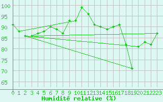 Courbe de l'humidit relative pour La Fretaz (Sw)