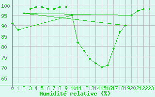 Courbe de l'humidit relative pour Metz (57)