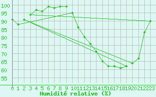 Courbe de l'humidit relative pour Saint-Hilaire (61)