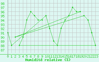 Courbe de l'humidit relative pour Bad Kissingen