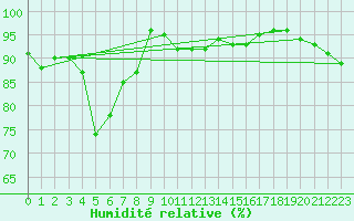 Courbe de l'humidit relative pour Warcop Range