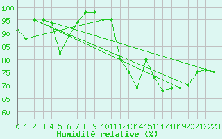 Courbe de l'humidit relative pour Shoeburyness