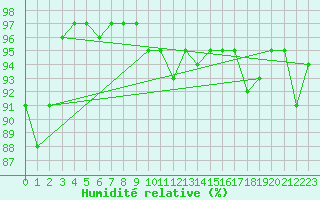 Courbe de l'humidit relative pour Nyon-Changins (Sw)