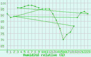 Courbe de l'humidit relative pour Evreux (27)