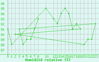 Courbe de l'humidit relative pour Herserange (54)