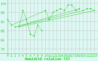 Courbe de l'humidit relative pour Chaumont (Sw)