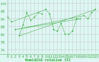 Courbe de l'humidit relative pour Saint-Dizier (52)