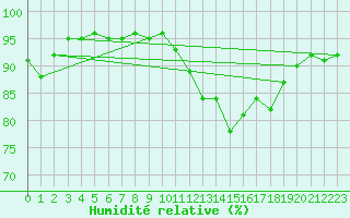 Courbe de l'humidit relative pour Besanon (25)