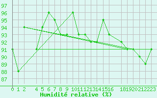 Courbe de l'humidit relative pour Pasvik