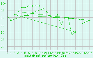 Courbe de l'humidit relative pour Lanvoc (29)