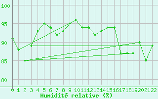 Courbe de l'humidit relative pour Finsevatn