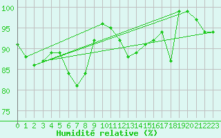 Courbe de l'humidit relative pour Twenthe (PB)