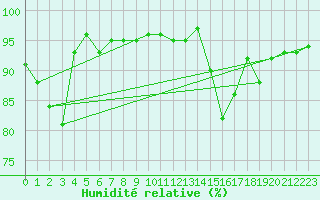 Courbe de l'humidit relative pour Blus (40)