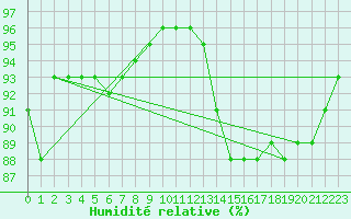 Courbe de l'humidit relative pour Herserange (54)
