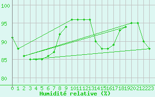 Courbe de l'humidit relative pour Nmes - Courbessac (30)