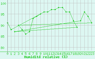 Courbe de l'humidit relative pour Sennybridge