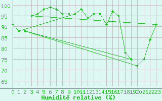 Courbe de l'humidit relative pour Nancy - Ochey (54)