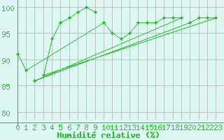 Courbe de l'humidit relative pour Leeming