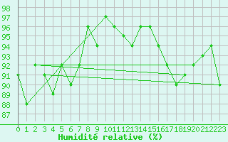 Courbe de l'humidit relative pour Le Mesnil-Esnard (76)