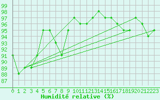 Courbe de l'humidit relative pour Vester Vedsted