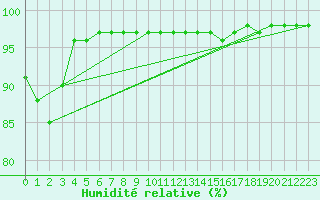 Courbe de l'humidit relative pour Deuselbach
