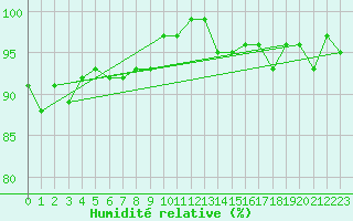 Courbe de l'humidit relative pour Feuchtwangen-Heilbronn