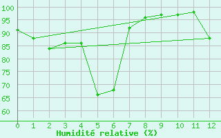 Courbe de l'humidit relative pour Le Bon Bay Aws